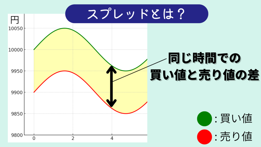 暗号資産のスプレッドとは、買値（売り手が販売する価格）と売値（買い手が購入する価格）の差額のこと